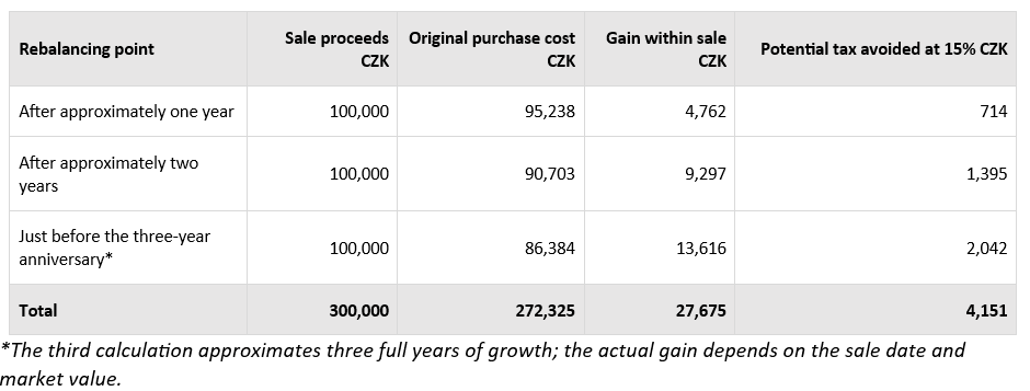 Czech tax exemptions